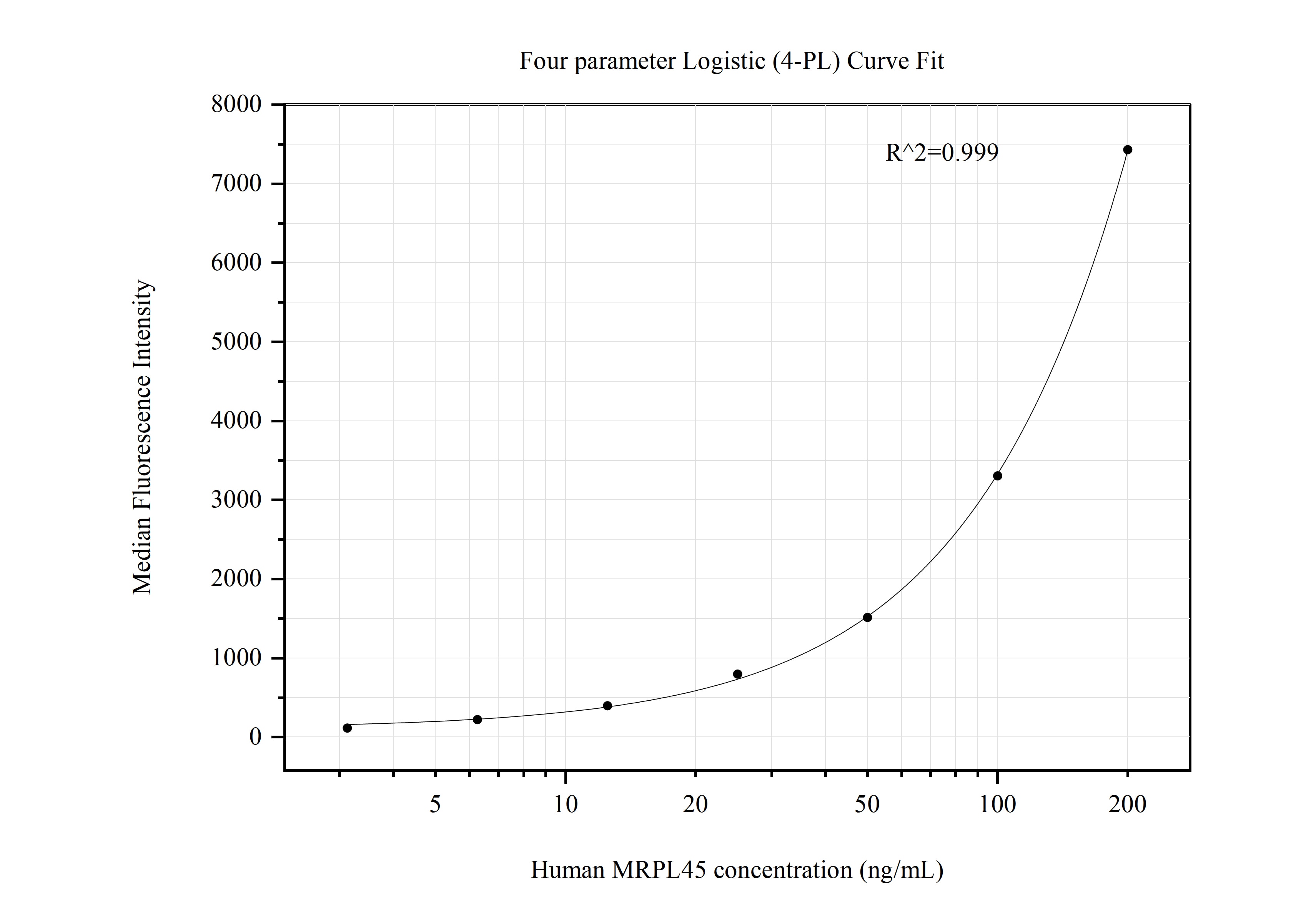 Cytometric bead array standard curve of MP50680-3